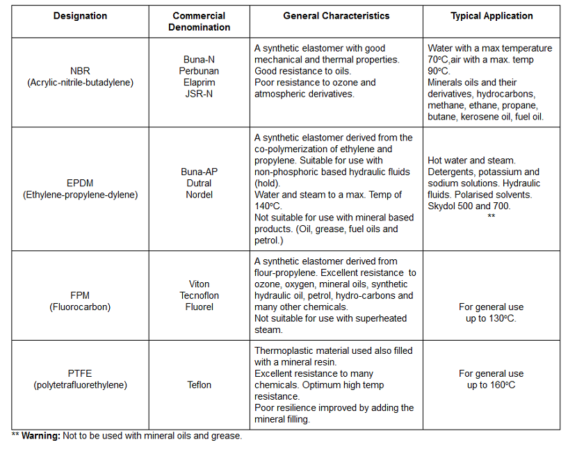 Solenoid valve seal characteristics